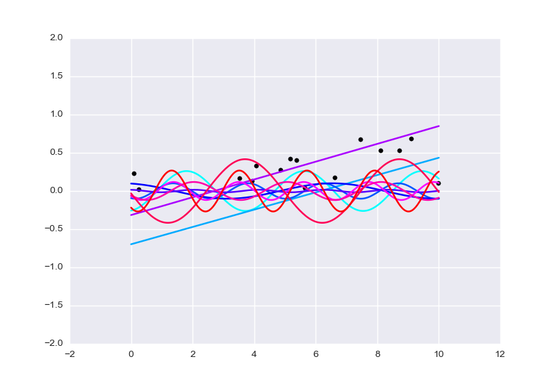 Plots of f as inference progresses